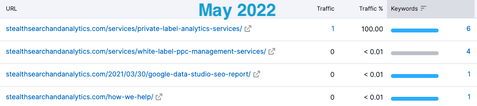 Chart showing May 2022 keyword rankings, with less URLs and less keywords than the next screenshot