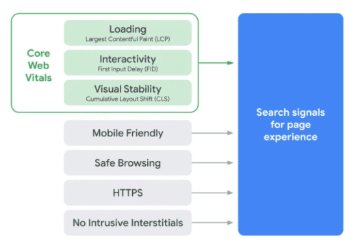 Graphic depicting how the Core Web Vitals components make up part of the search signals for page experience