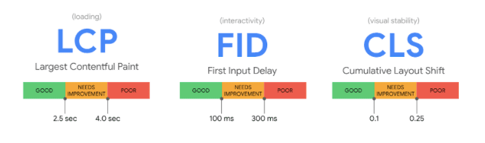 Graphs depicting acceptable levels for the loading speed, interactivity, and visual stability of a webpage