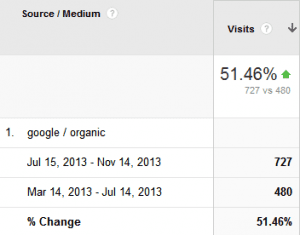 Organic traffic chart