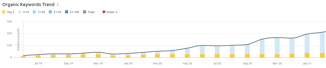 Organic Keywords Trend