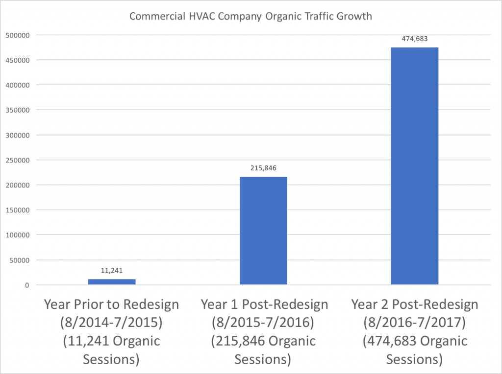 Commercial HVAC Company Organic Traffic Growth