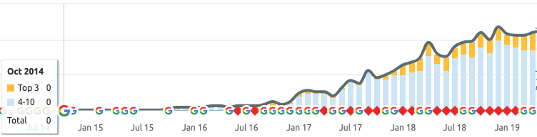 Google chart