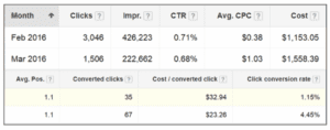 Clicks chart