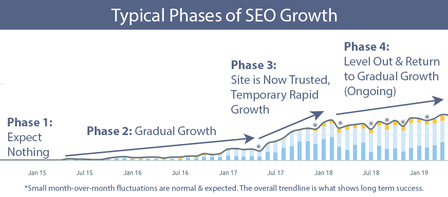 Typical Phases of SEO Growth