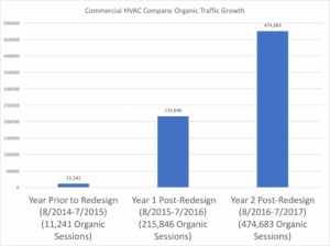 Commercial HVAC Company Organic Traffic Growth
