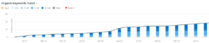 Organic Keywords trend chart