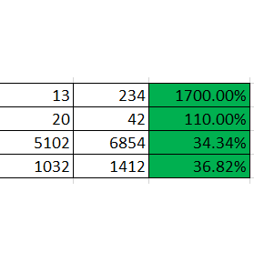 Chart of traffic increase
