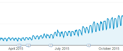 Medical clinic search increase graph
