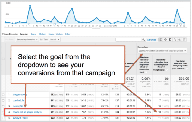 Select the goal from the dropdown to see your conversions from that campaign