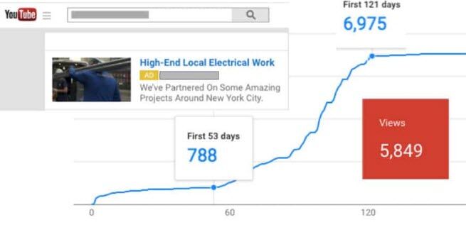 graph of youtube views