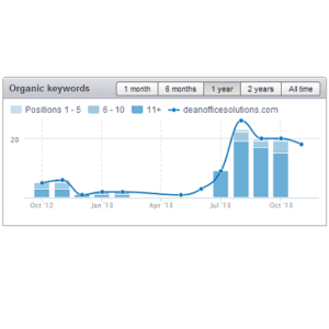Organic keywords chart