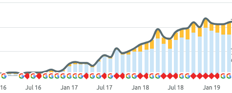 Search ranking growth chart