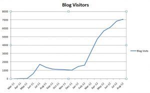 Chart of improved blog visitors