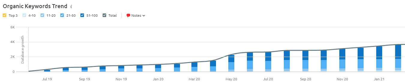 Organic Keywords trend chart