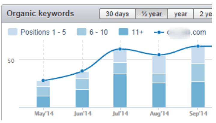 Organic keywords chart