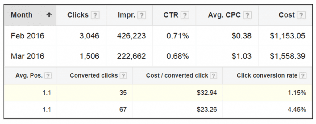 Clicks chart
