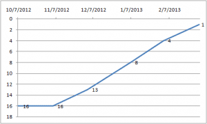Chart of improved rankings