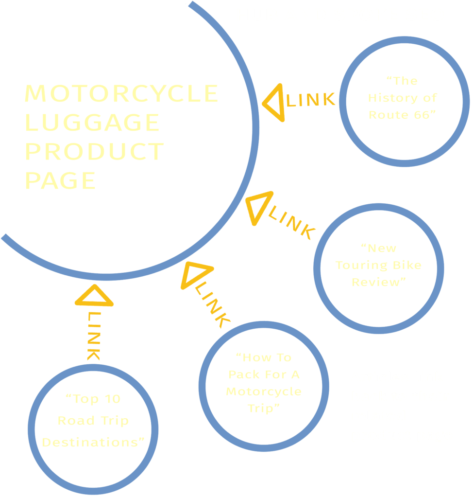 Hub and Spoke graphic